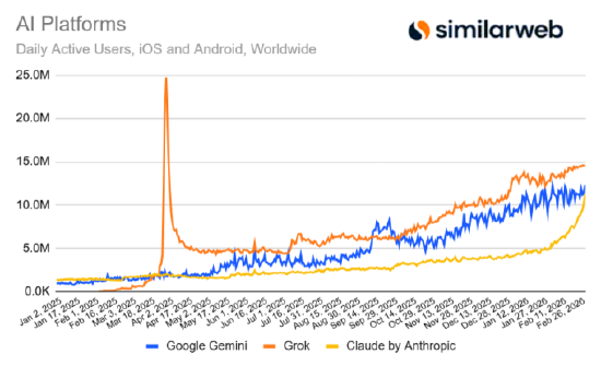 M五角大楼合作风波过后，Claude用户增长持续飙升