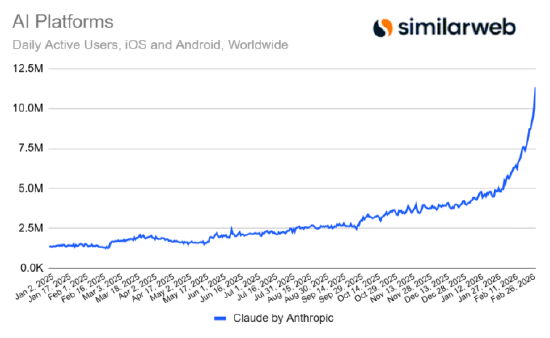 M五角大楼合作风波过后，Claude用户增长持续飙升