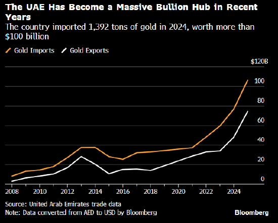 M伊朗战争导致迪拜黄金滞销 据悉被迫打折出售