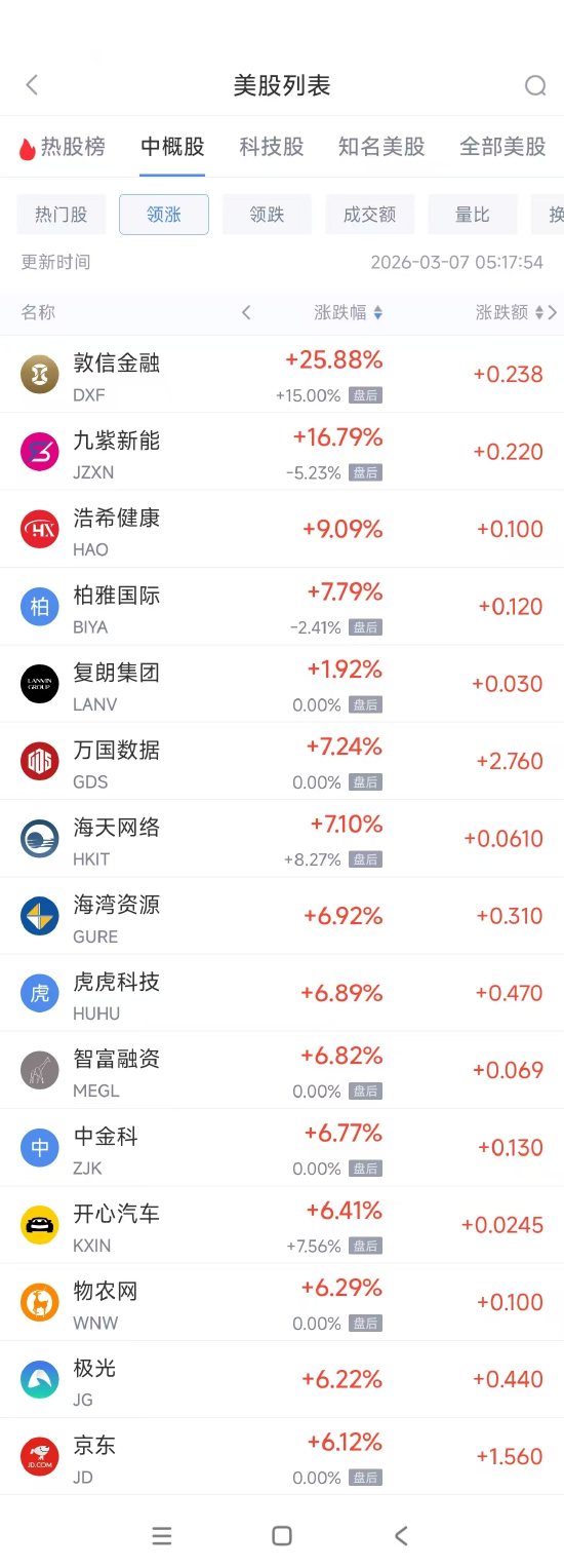 M3月7日热门中概股涨跌不一 京东涨6.12%，小马智行跌8.17%