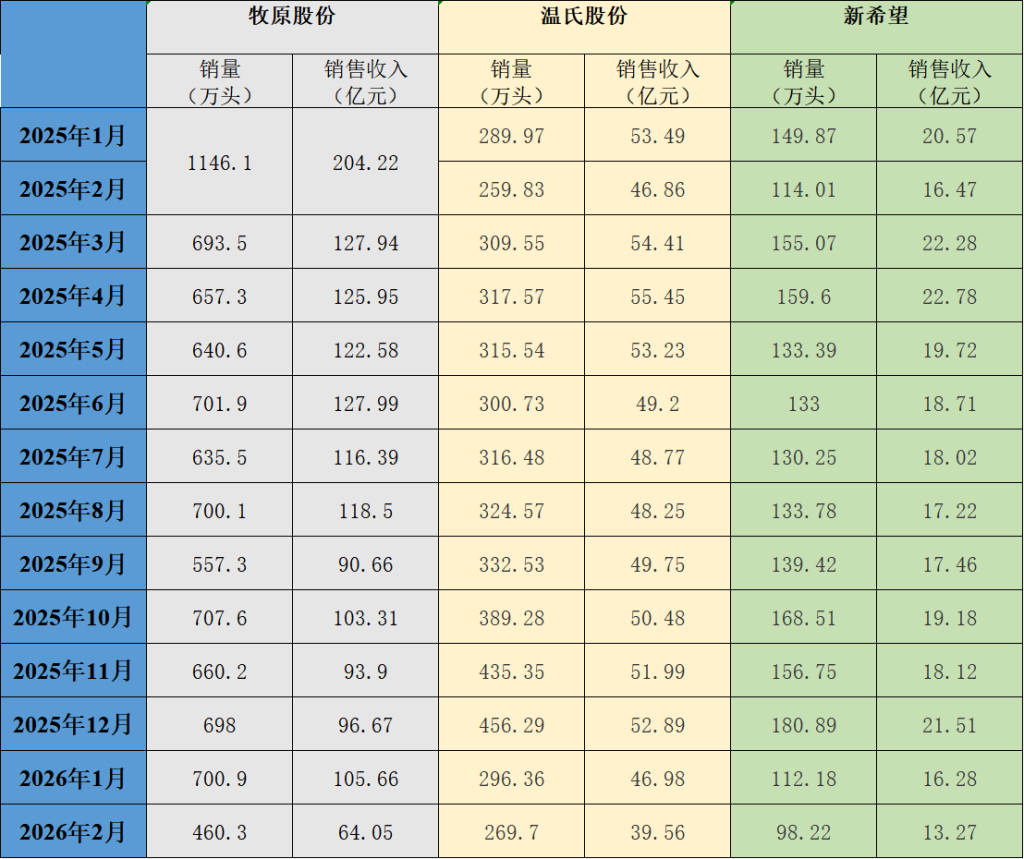 M三大猪企2月生猪销量环比均下降，销售收入环比、同比均下降