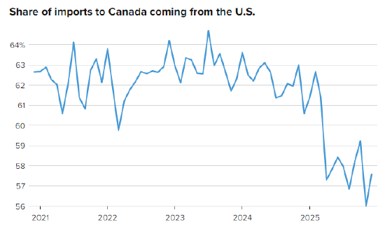 M特朗普发出主权威胁一年后，加拿大人保持强硬姿态对抗美国