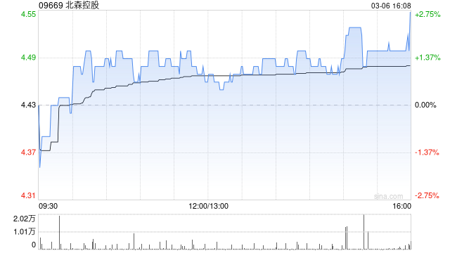 M北森控股于3月6日斥资43.22万港元回购9.64万股