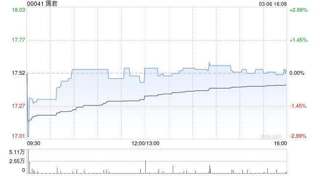 M鹰君因购股期权获行使而发行1万股