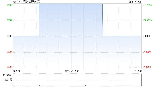 M环球数码创意发盈喜 预计年度盈利1400万港元同比扭亏为盈