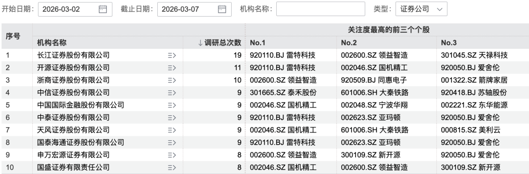 M69家机构，“盯上”1家公司