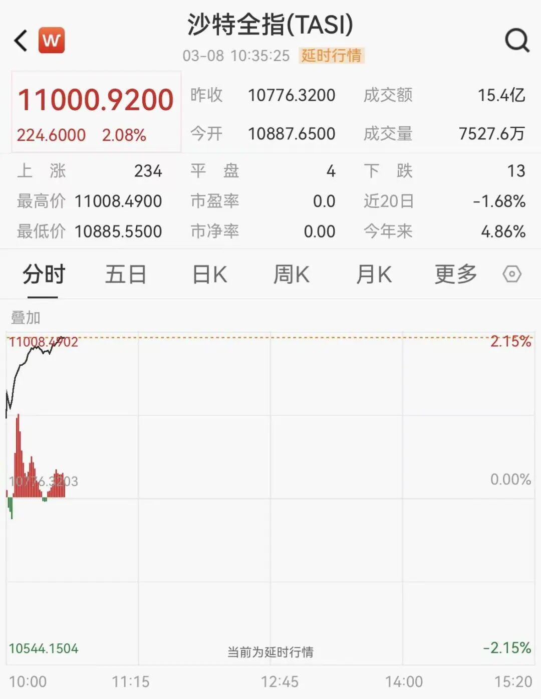 M又一石油巨头宣布减产，沙特阿美大涨近5%，沙特股市高开高走