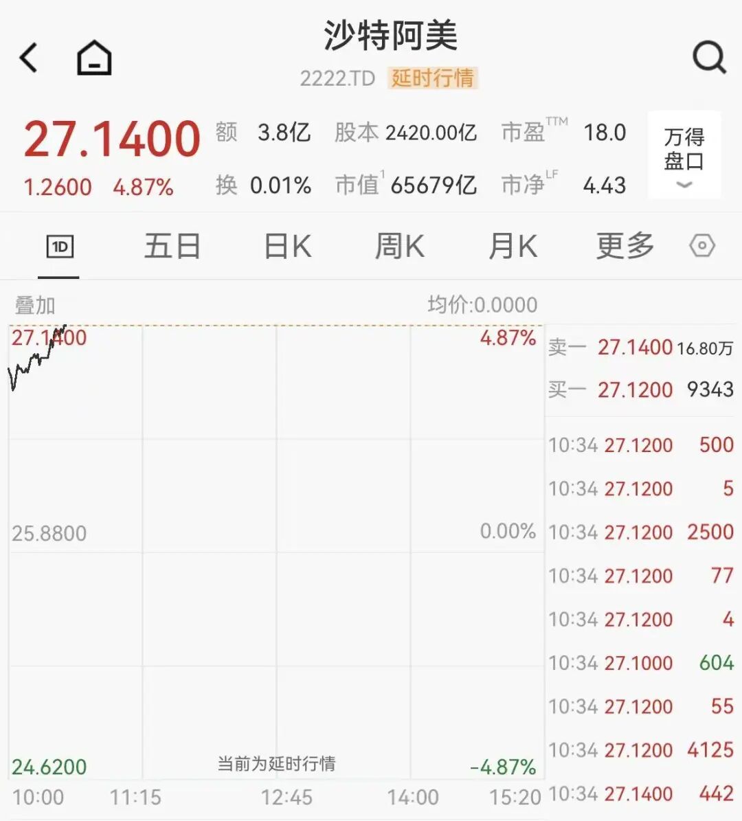 M又一石油巨头宣布减产，沙特阿美大涨近5%，沙特股市高开高走