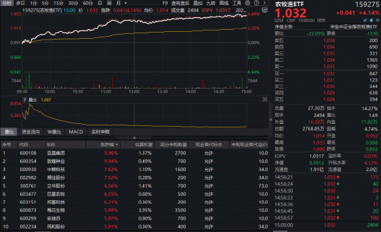 M地缘冲突引爆“抢粮”预期!华宝基金农牧渔ETF(159275)飙涨4.14%,收盘价创上市以来新高! M地缘冲突引爆“抢粮”预期!华宝基金农牧渔ETF(159275)飙涨4.14%,收盘价创上市以来新高!