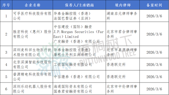 M6家港股IPO获中国证监会备案