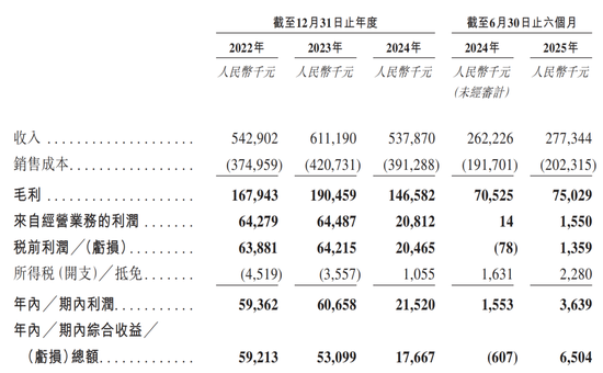 M6家港股IPO获中国证监会备案