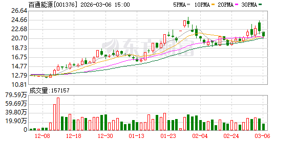 M百通能源：公司及子公司无逾期对外担保