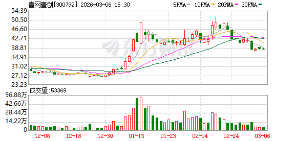 M壹网壹创：公司2025Q4已开始与杭州头部脑机接口公司合作，2026年将进一步拓展该品类合作