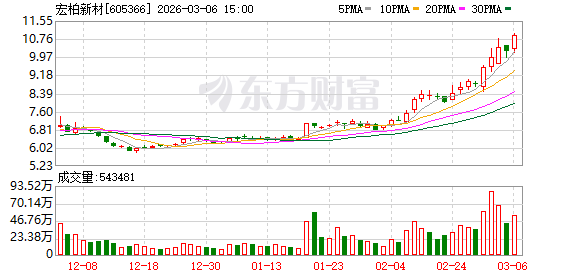 M宏柏新材：股东新余锦宏拟减持不超230万股