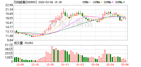 M万向钱潮：公司正积极布局机器人关节模组相关的关键零部件