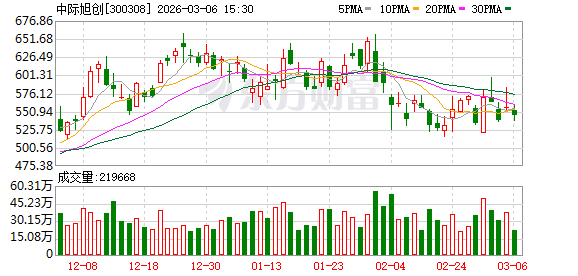M中际旭创：公司目前未发布任何业绩指引