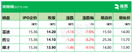M埃斯顿下限15.36港元定价，暗盘3家均跌、最多跌9.5%