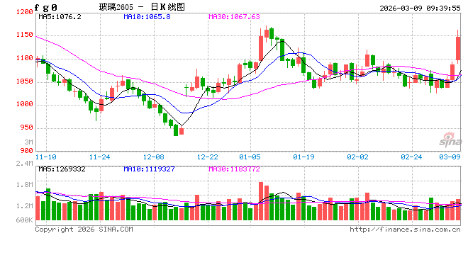 M华泰期货：宏观情绪转暖，玻碱震荡运行