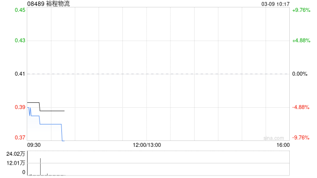 M裕程物流根据配售协议发行757.5万股