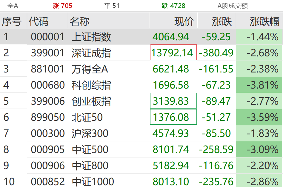 M直线拉升！这些板块，逆市大涨