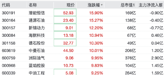 M直线拉升！这些板块，逆市大涨