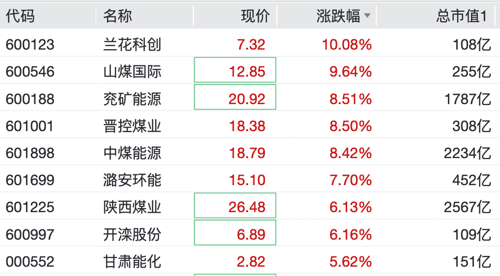 M直线拉升！这些板块，逆市大涨