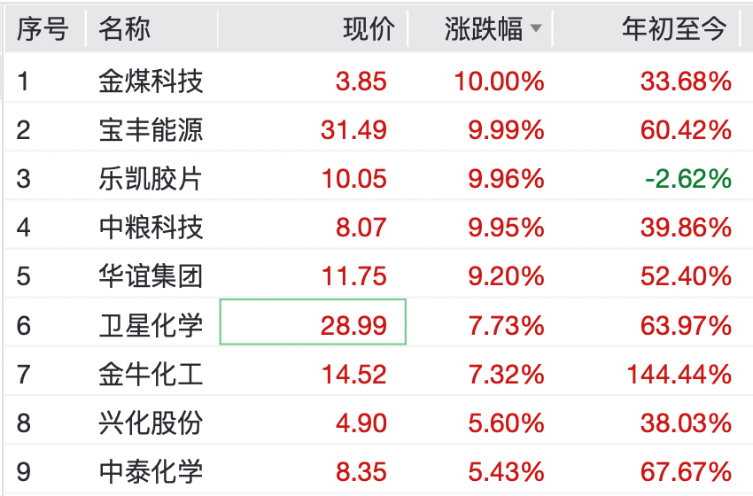 M直线拉升！这些板块，逆市大涨