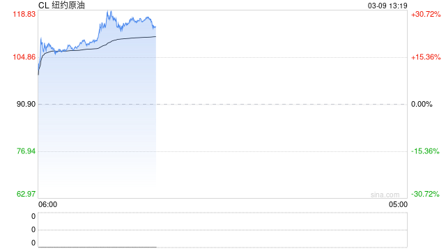 M油价逼近120美元！日本议员透露：已就释放国家石油储备做准备