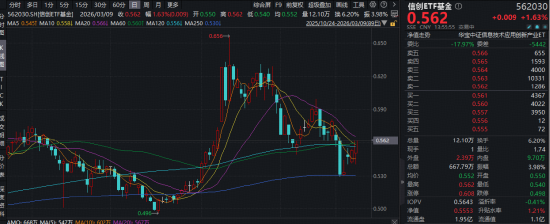 M一阳穿三线！华宝基金信创ETF基金（562030）逆市拉升1.6%！AI“养龙虾”爆火，OpenClaw概念活跃！