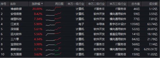 M一阳穿三线！华宝基金信创ETF基金（562030）逆市拉升1.6%！AI“养龙虾”爆火，OpenClaw概念活跃！