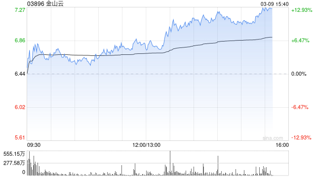 M金山云午后涨超5% 机构指其AI业务有望保持高速增长