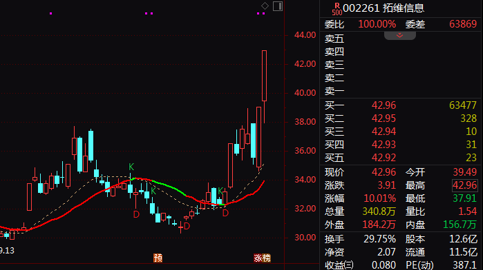 M002261，尾盘直线涨停！“龙虾”火爆A股，腾讯出手了……