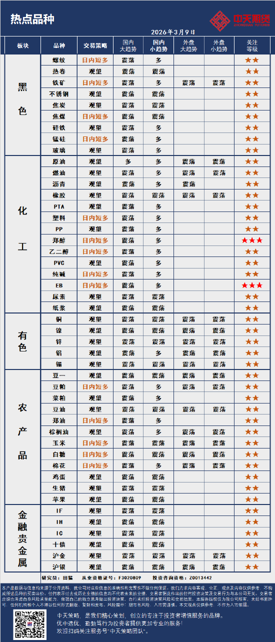 M中天策略:3月9日市场分析
