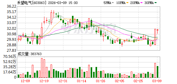 M禾望电气：累计回购公司股份331400股