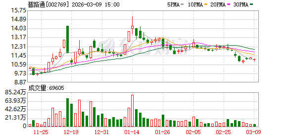 M普路通：公司目前自身业务范围内暂未有人工智能相关应用