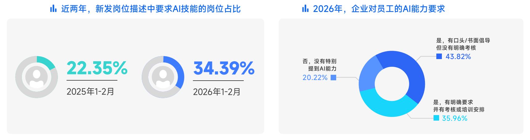 M“养龙虾”刷屏，2026年春招AI人才身价暴涨：岗位量增12倍，平均月薪超6万元