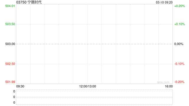 M宁德时代公布2025年业绩 归母净利润约722.01亿元同比增长42.28%