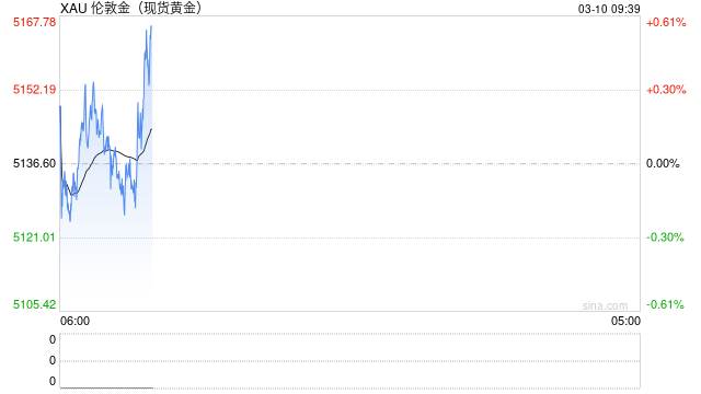 M特朗普释放伊朗战争重磅信号！市场大变脸 金价自日内低点暴涨