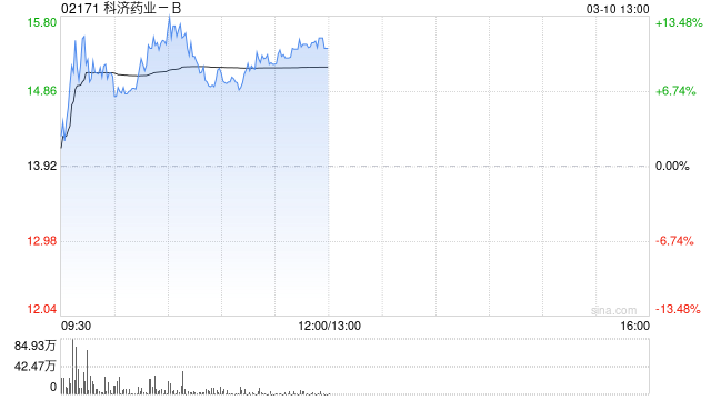 M科济药业-B盘中涨超12% 全年收入同比大增218.7%
