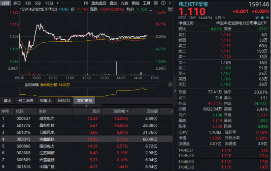 M新高后震荡，华宝基金电力ETF（159146）吸金！AI驱动电力需求爆发，绿能先行，绿发电力涨停！