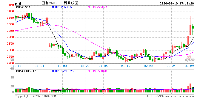 M解析豆粕“过山车”行情与后市走向