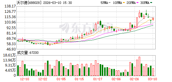 M沃尔德：预计2025年公司实现营业收入75370.36万元