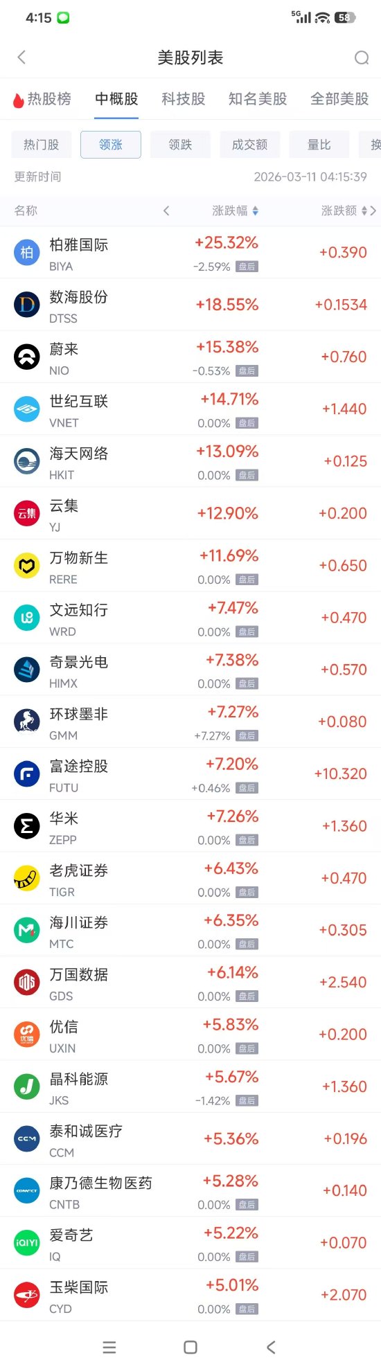 M3月11日热门中概股多数上涨 阿里巴巴涨3.17%， WSP控股跌3.02%