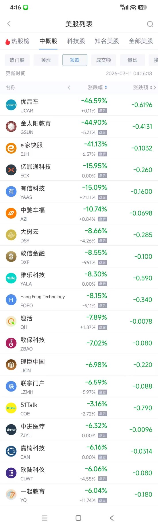 M3月11日热门中概股多数上涨 阿里巴巴涨3.17%， WSP控股跌3.02%
