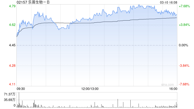 M乐普生物-B：AstraZeneca已支付4500万美元里程碑款项