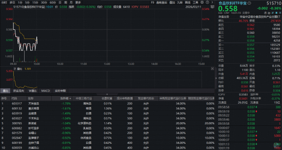 M吃喝板块震荡盘整，华宝基金食品饮料ETF（515710）小幅下探！机构继续唱多，三重驱动下复苏在即？