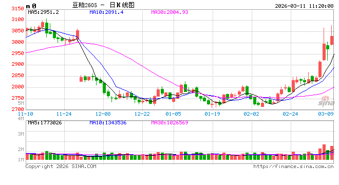 M光大期货：3月11日农产品日报