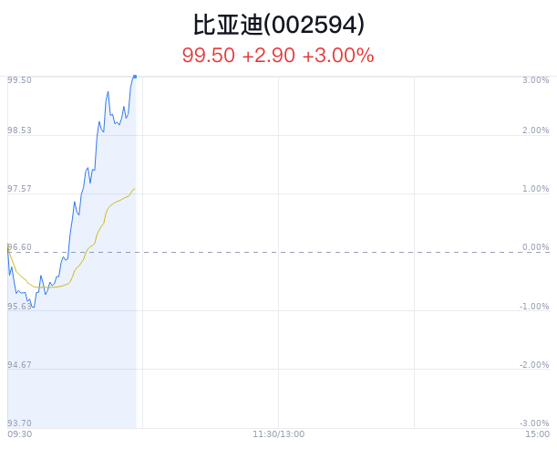 M比亚迪大幅上涨 技术发布与海外销量亮眼提振市场信心