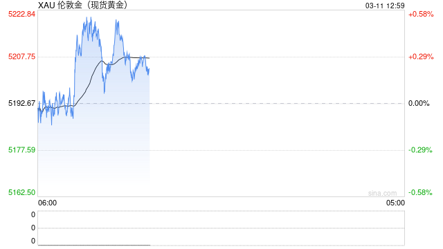 M光大期货0311黄金点评：黄金高位震荡，关注今晚美通胀数据