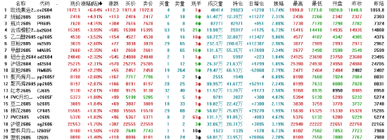 M午评：国内期货主力合约涨跌互现 原油跌超10%